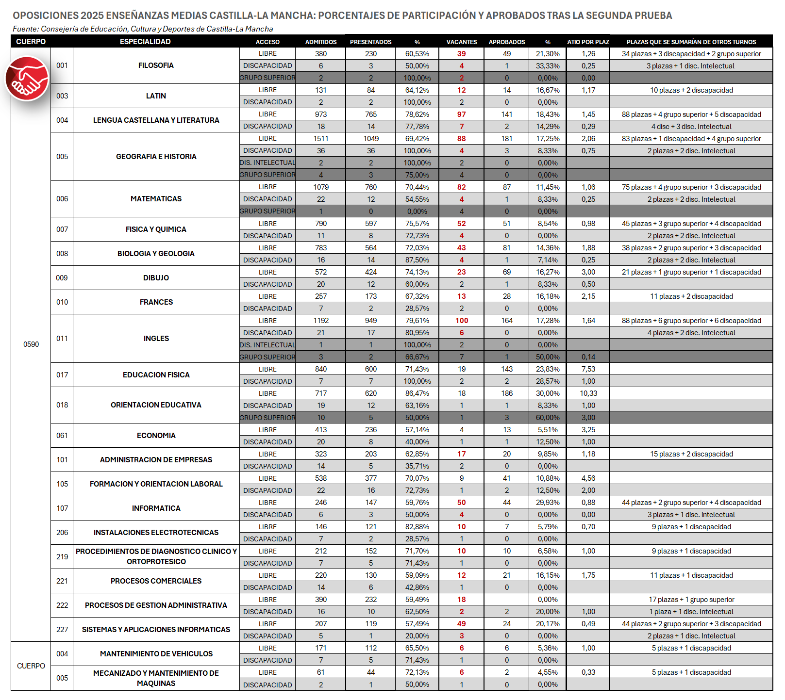 Oposiciones Enseñanzas Medias Castilla-La Mancha