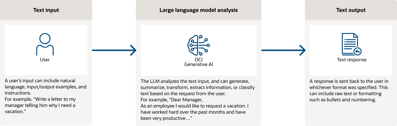 Modelos Gemini en OCI Generative AI