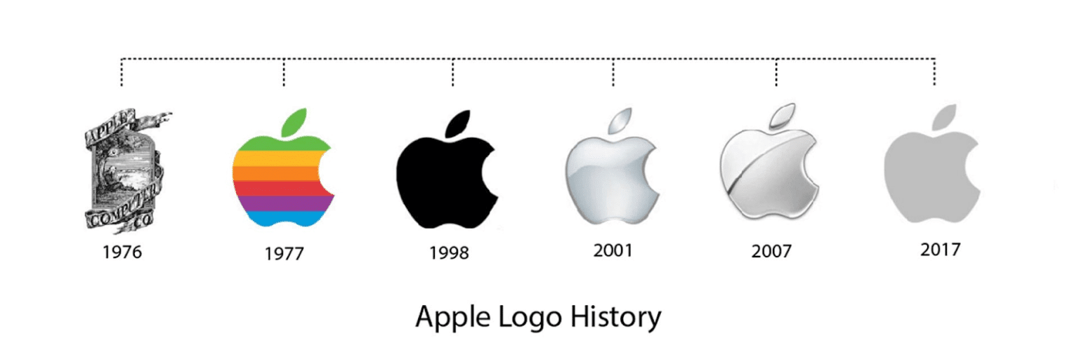 Logo de Apple y su historia