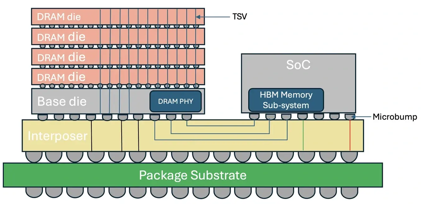 Estructura de memoria HBM Estructura de memoria HBM