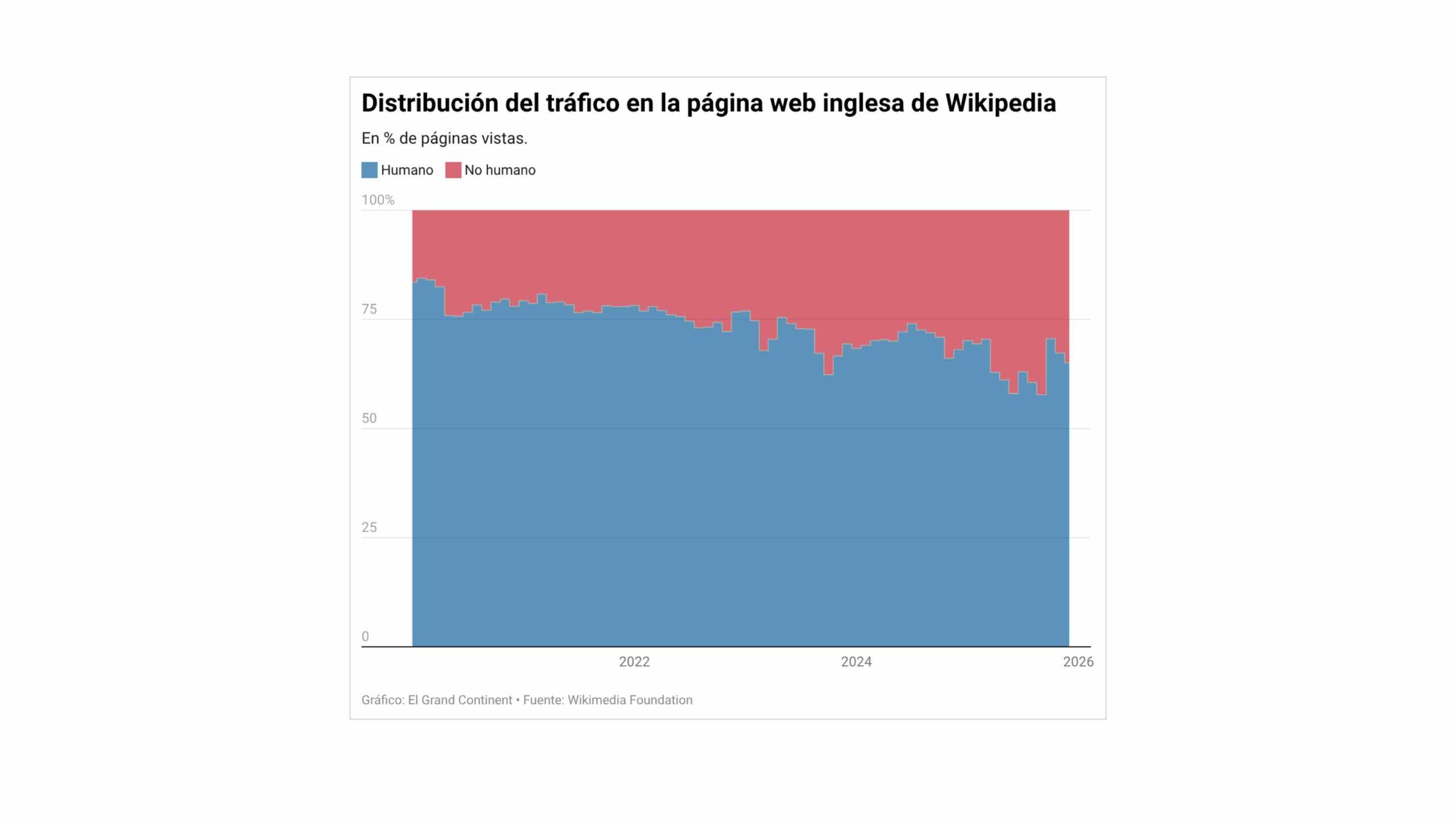 Grokipedia y Wikipedia en conflicto